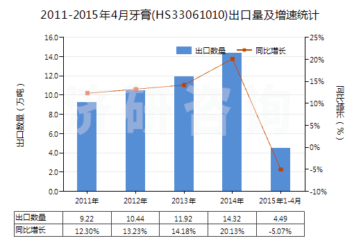 2011-2015年4月牙膏(HS33061010)出口量及增速統(tǒng)計(jì)
